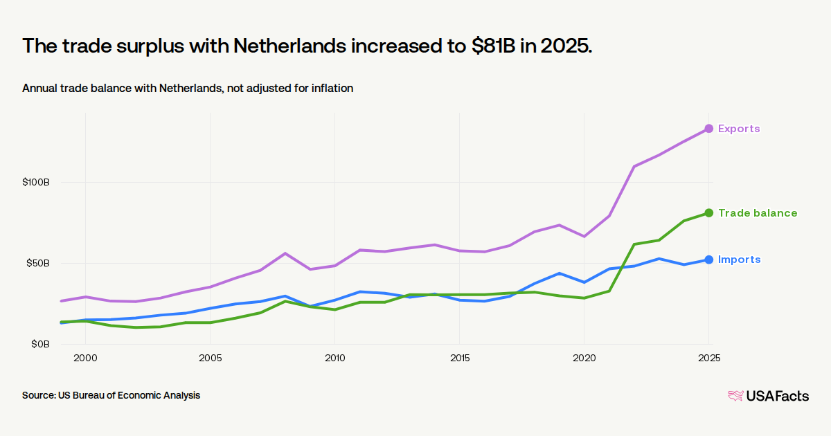 What is the value of US trade with Netherlands? | USAFacts