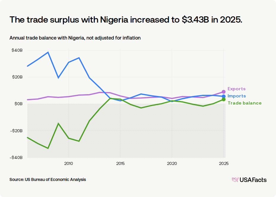 What is the value of US trade with Nigeria? | USAFacts