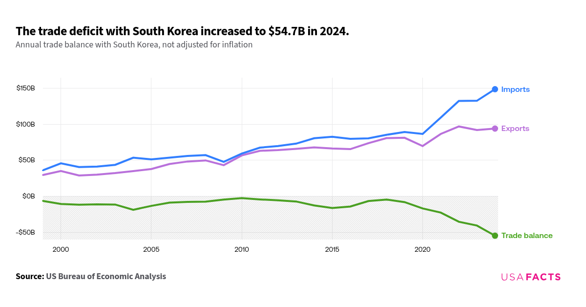 洋書 Historical Statistics of Korea What is the value of US trade with South Korea? | USAFacts