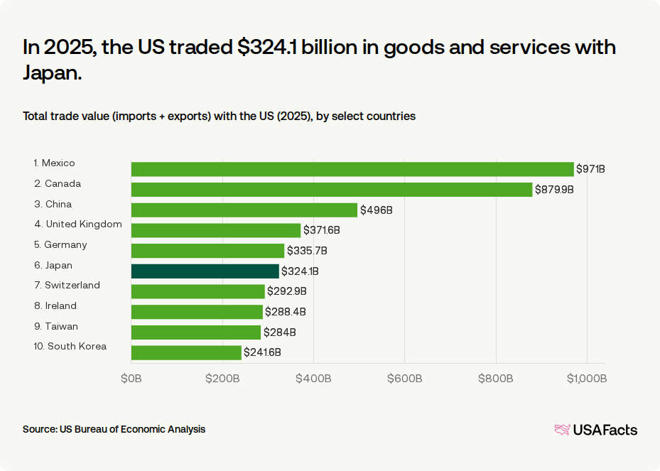 What is the value of US trade with Japan? | USAFacts