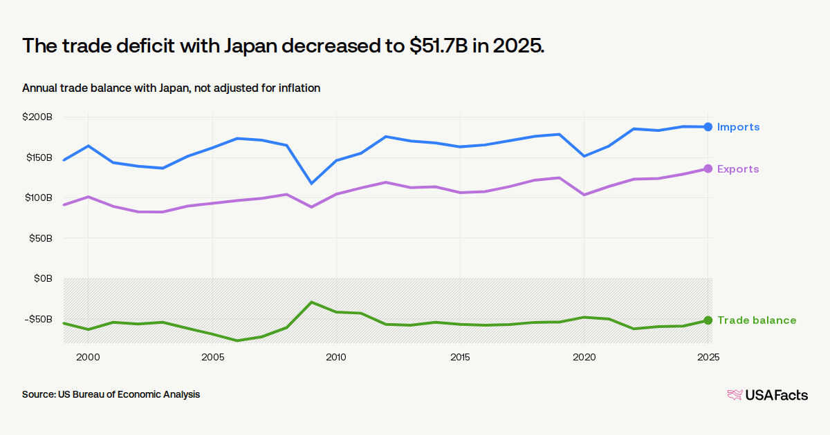 What is the value of US trade with Japan? | USAFacts