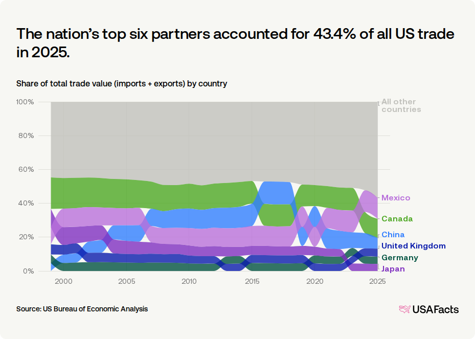 Share of total trade value (imports + exports) by country
