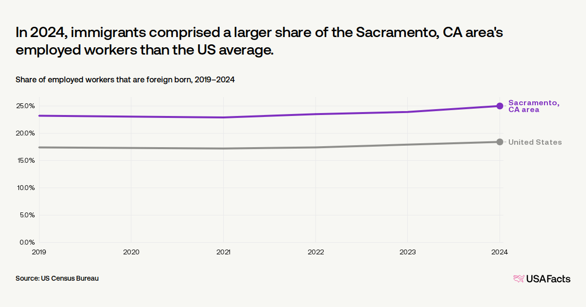 What percent of the workforce in the Sacramento, CA area are immigrants ...