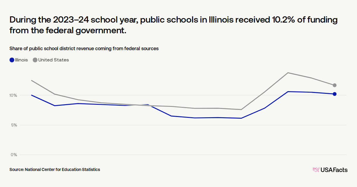 What percentage of public school funding in Illinois comes from the ...