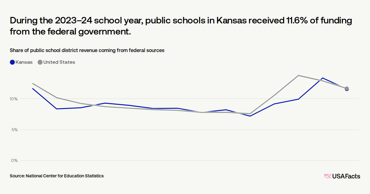 What percentage of public school funding in Kansas comes from the ...