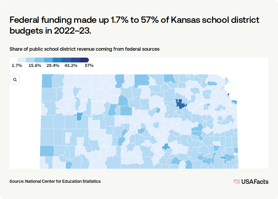 What percentage of public school funding in Kansas comes from the ...