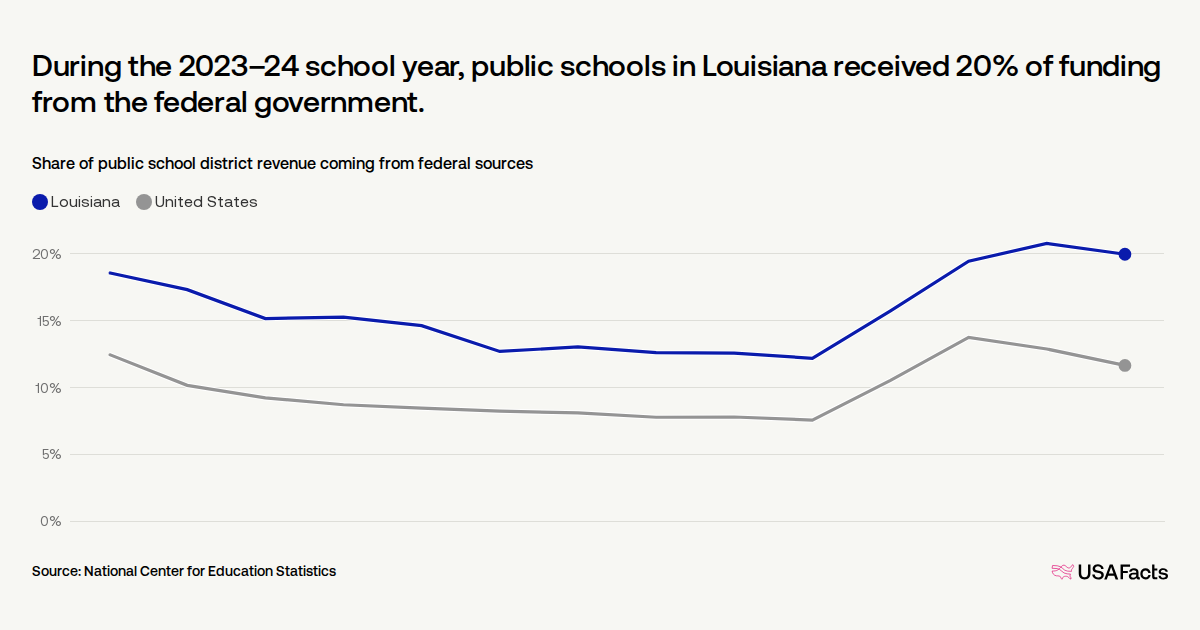 What percentage of public school funding in Louisiana comes from the