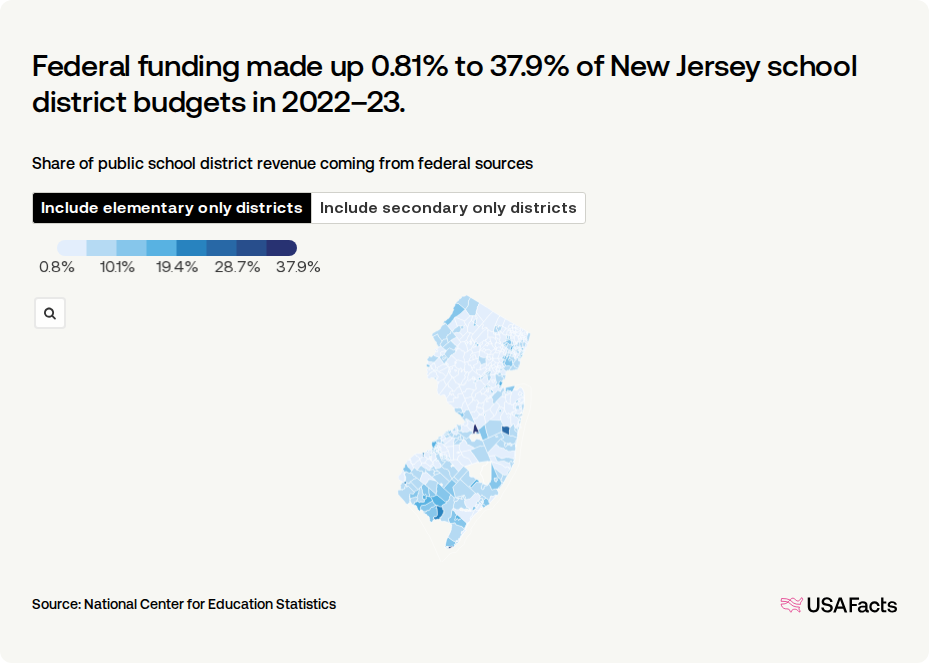 What percentage of public school funding in New Jersey comes from the ...