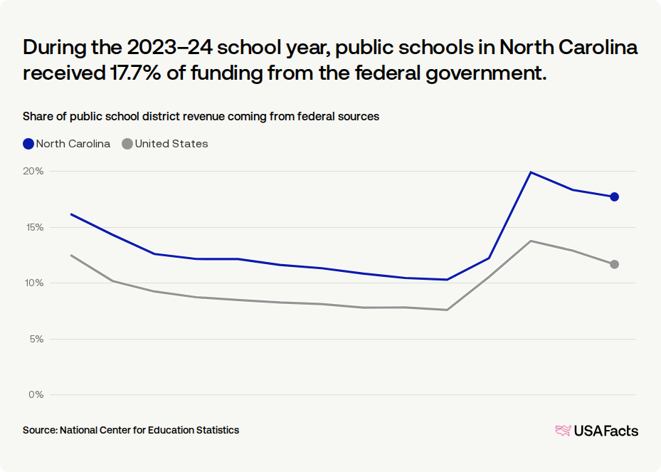 What percentage of public school funding in North Carolina comes from ...