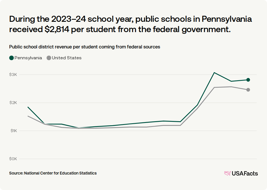 What percentage of public school funding in Pennsylvania comes from the ...