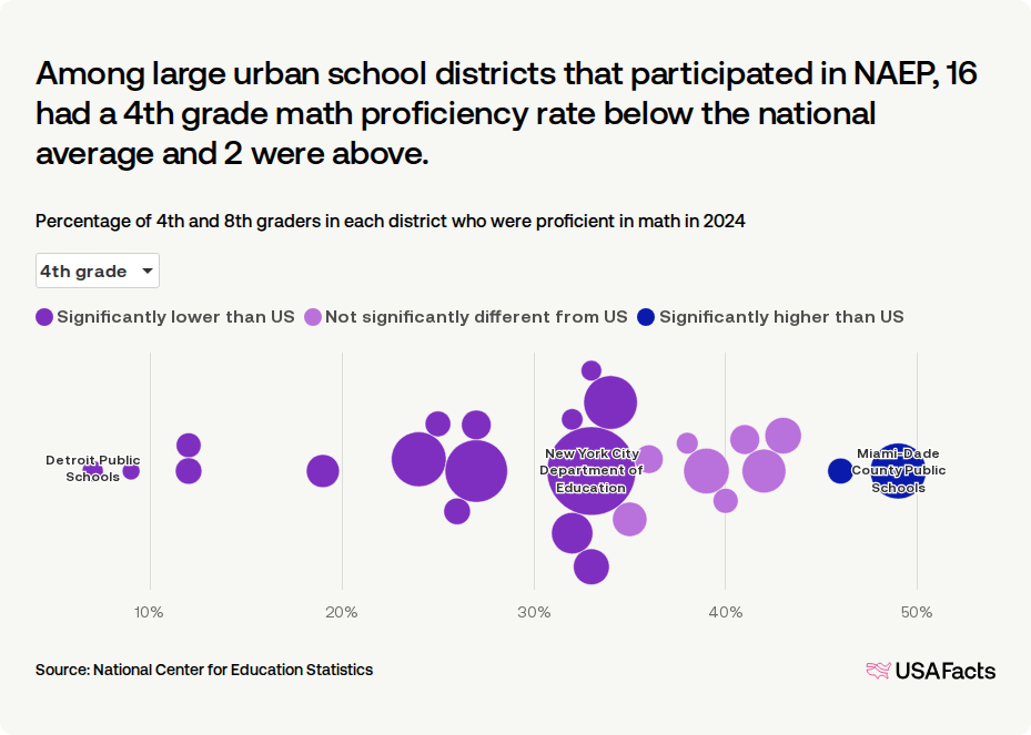 What percentage of students in the US are proficient in math? | USAFacts