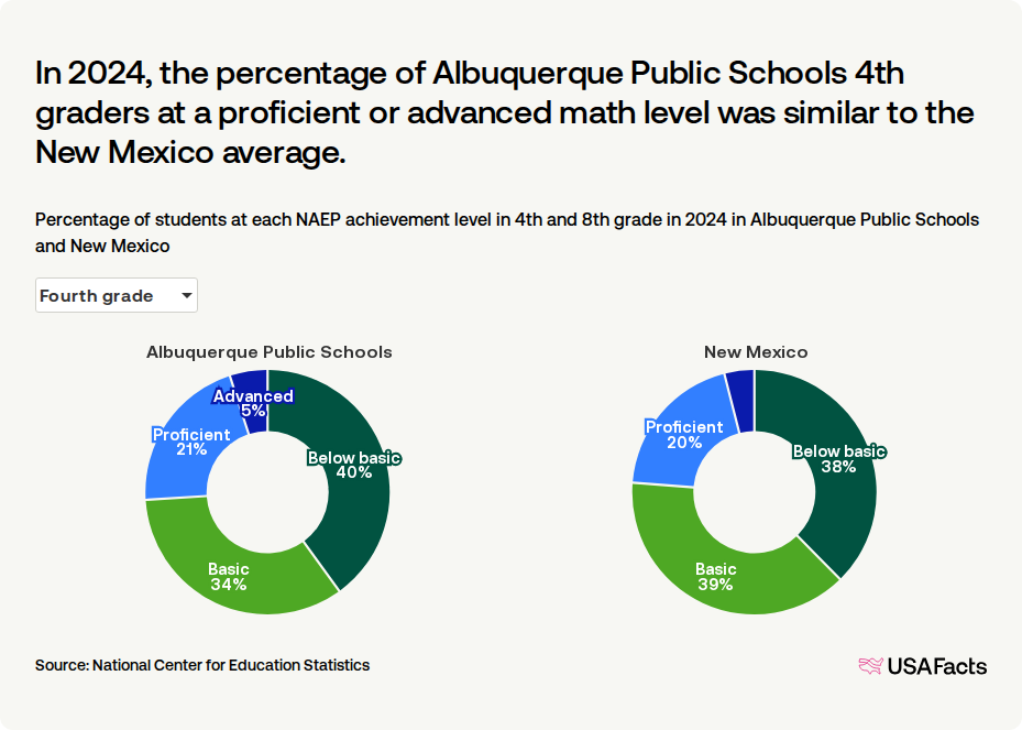 What percentage of students in Albuquerque Public Schools are ...