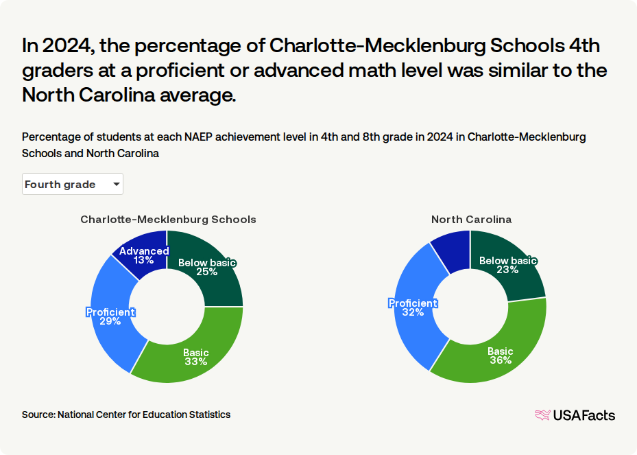 What percentage of students in Charlotte-Mecklenburg Schools are ...
