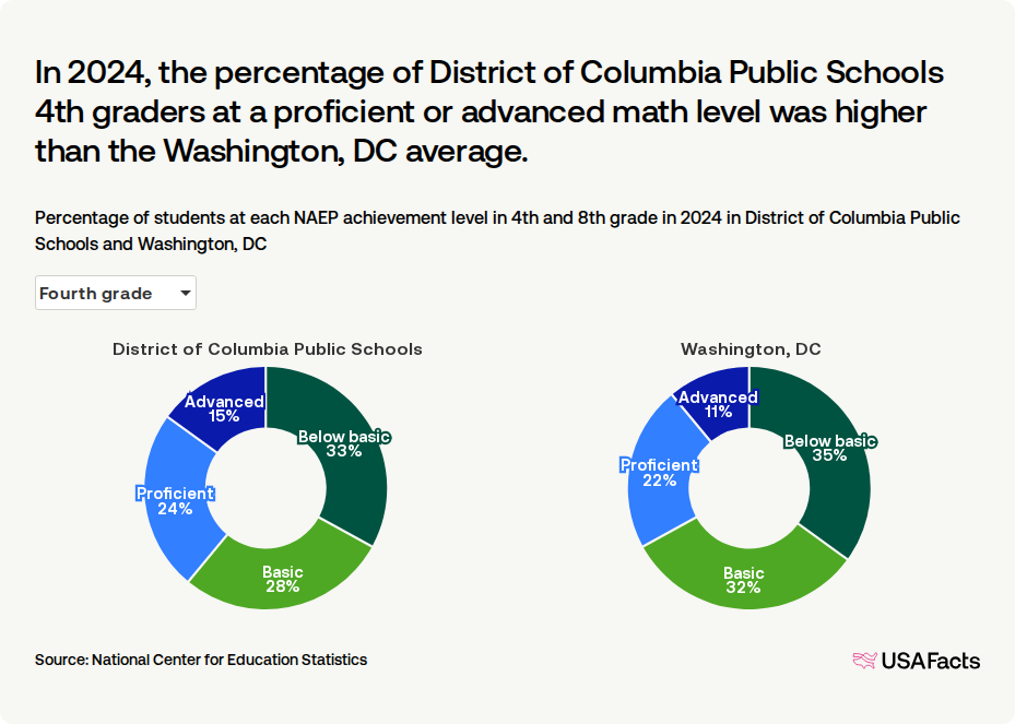 What percentage of students in District of Columbia Public Schools are ...