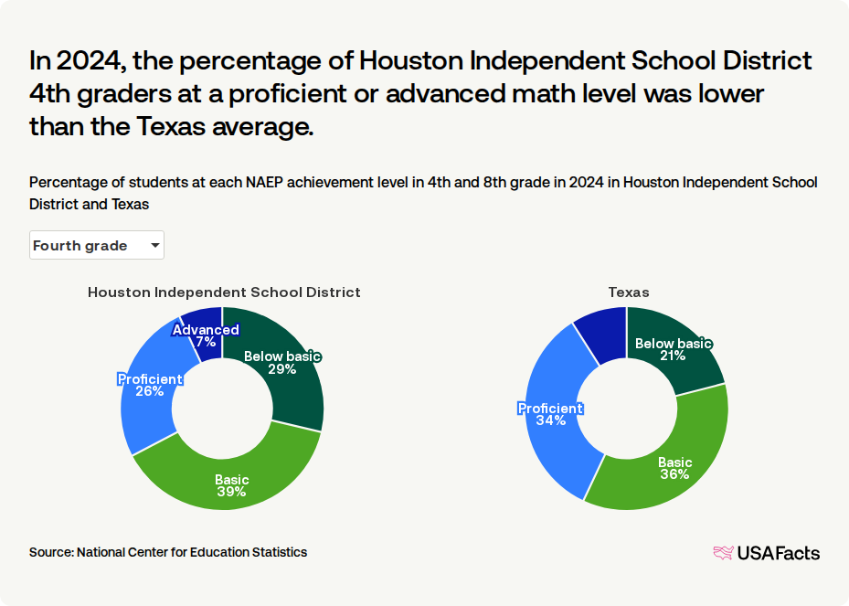 What percentage of students in Houston Independent School District are ...