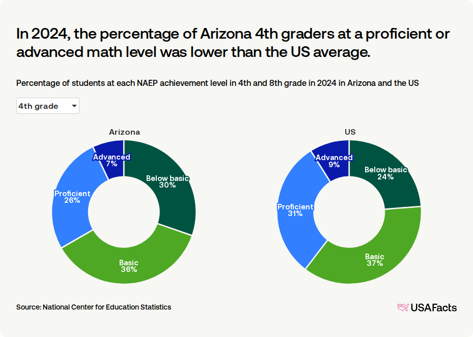 What percentage of students in Arizona are proficient in math? | USAFacts