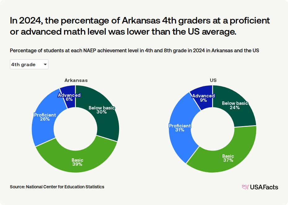 What percentage of students in Arkansas are proficient in math? | USAFacts