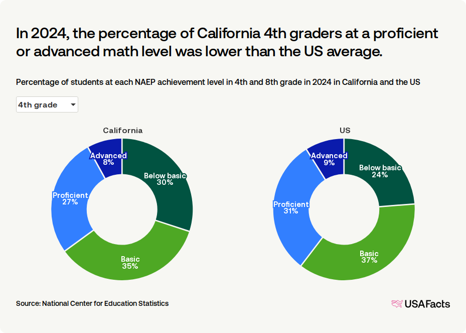 What percentage of students in California are proficient in math ...