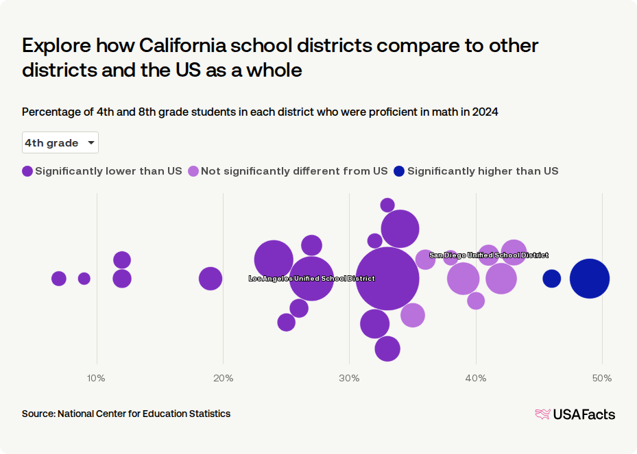 What percentage of students in California are proficient in math ...