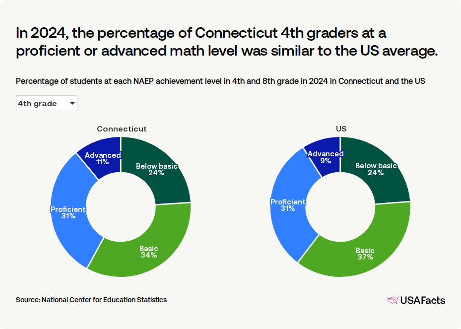 What percentage of students in Connecticut are proficient in math ...