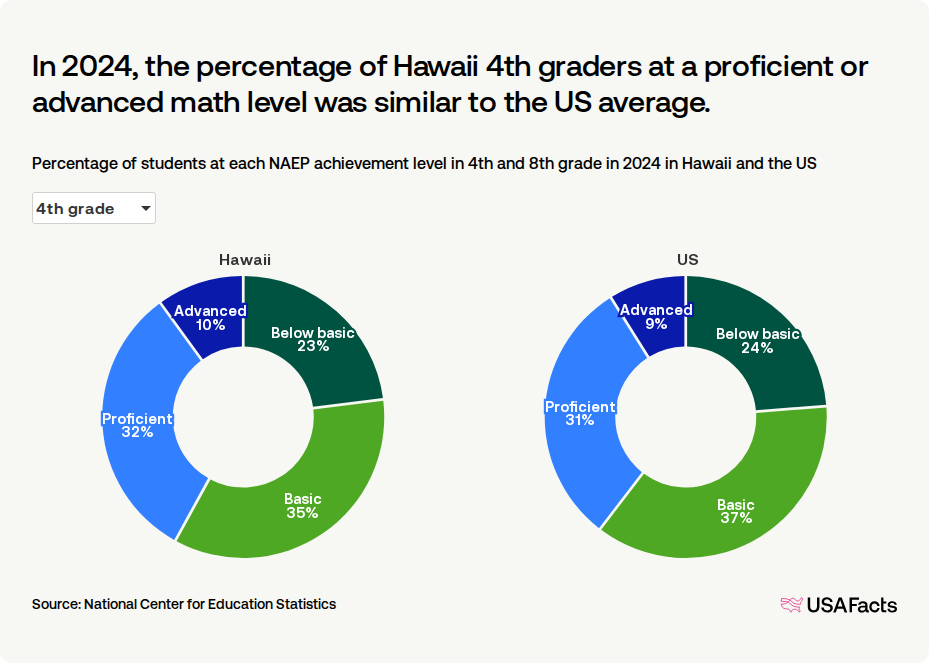 What percentage of students in Hawaii are proficient in math? | USAFacts