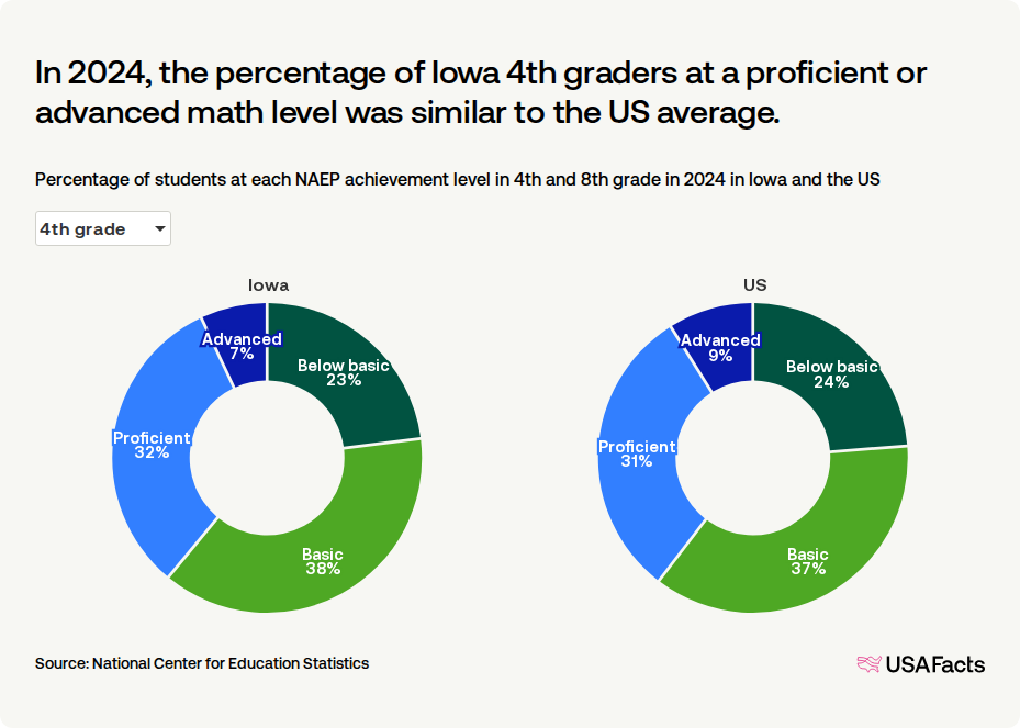 What percentage of students in Iowa are proficient in math? | USAFacts