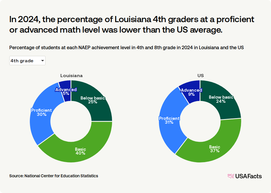 What percentage of students in Louisiana are proficient in math? | USAFacts