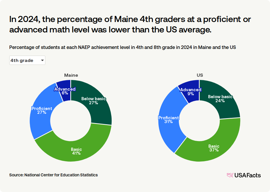What percentage of students in Maine are proficient in math? | USAFacts