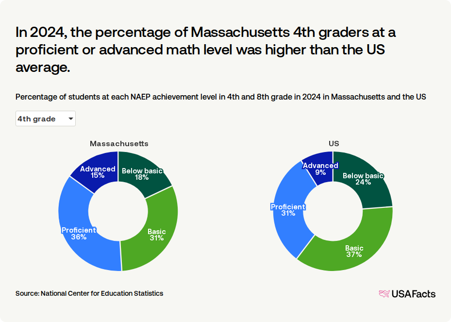 What percentage of students in Massachusetts are proficient in math ...