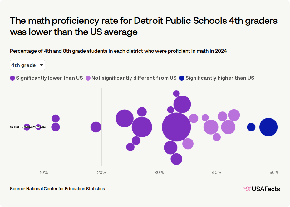 What percentage of students in Michigan are proficient in math? | USAFacts
