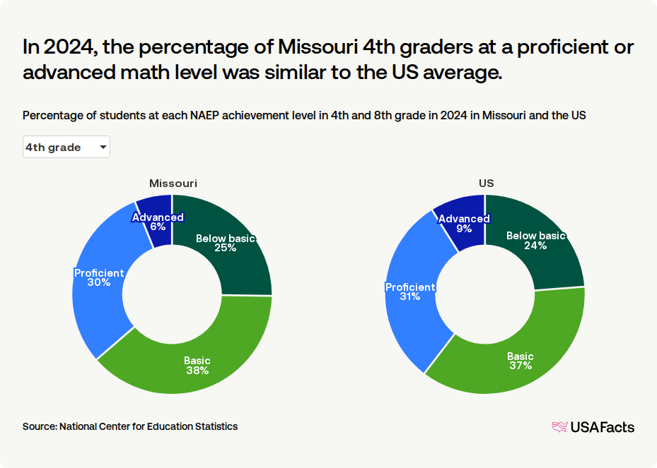 What percentage of students in Missouri are proficient in math? | USAFacts