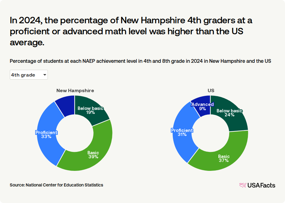 What percentage of students in New Hampshire are proficient in math ...