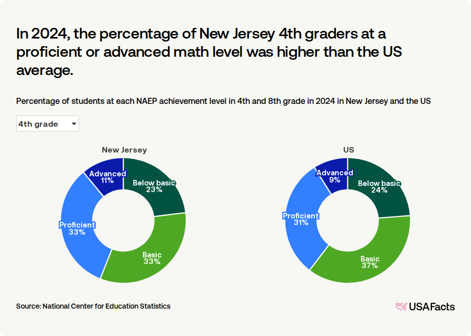 What percentage of students in New Jersey are proficient in math ...