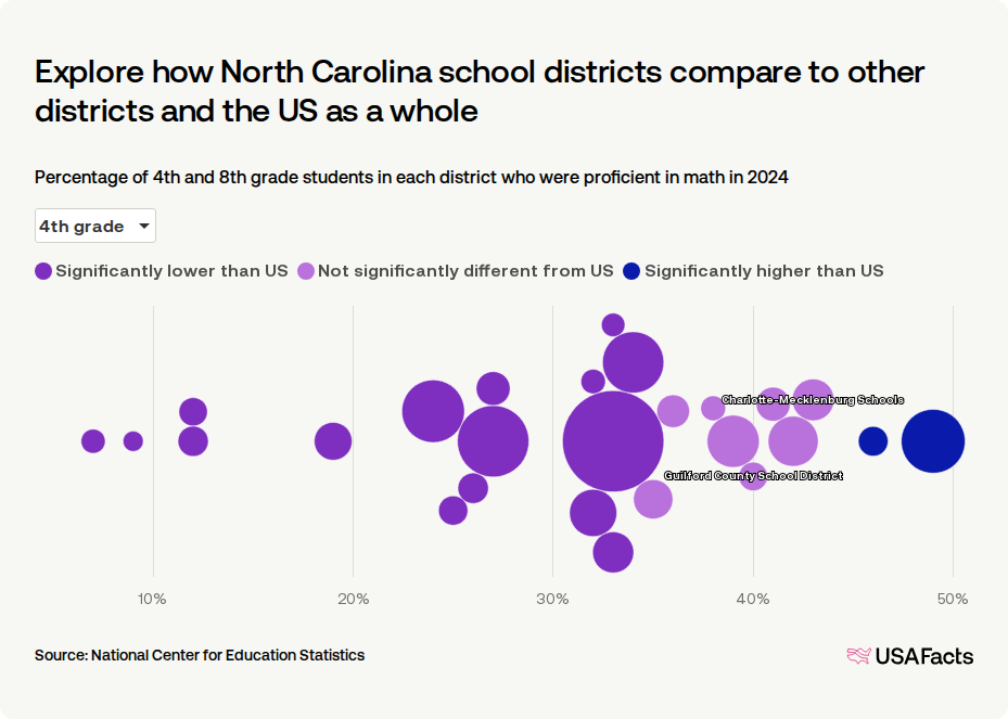 What percentage of students in North Carolina are proficient in math ...