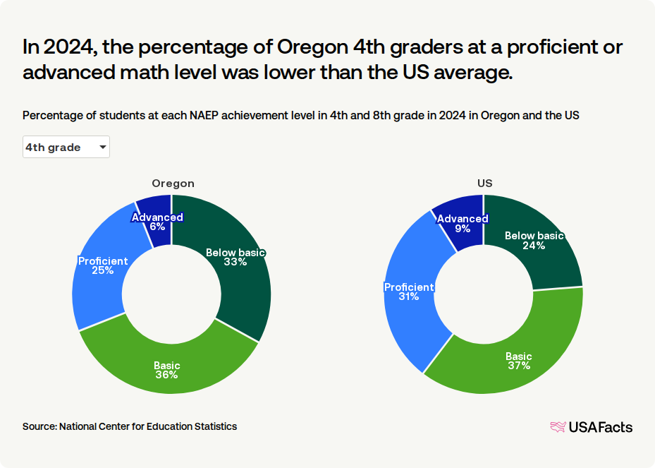 What percentage of students in Oregon are proficient in math? | USAFacts