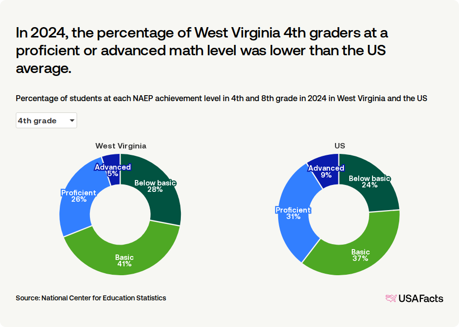 What percentage of students in West Virginia are proficient in math ...