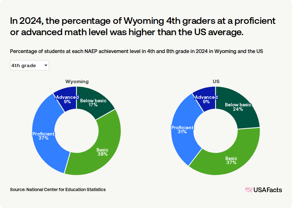 What percentage of students in Wyoming are proficient in math? | USAFacts