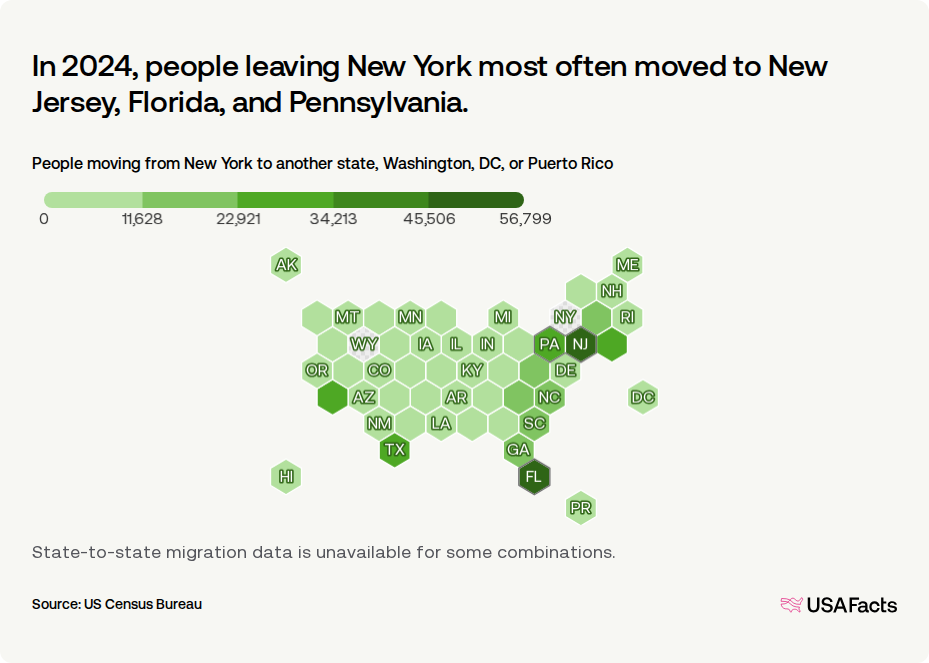 What states are people in New York moving to and from? | USAFacts