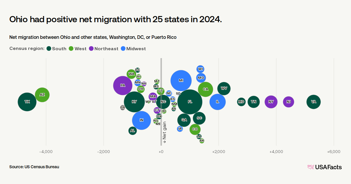 What states are people in Ohio moving to and from? | USAFacts