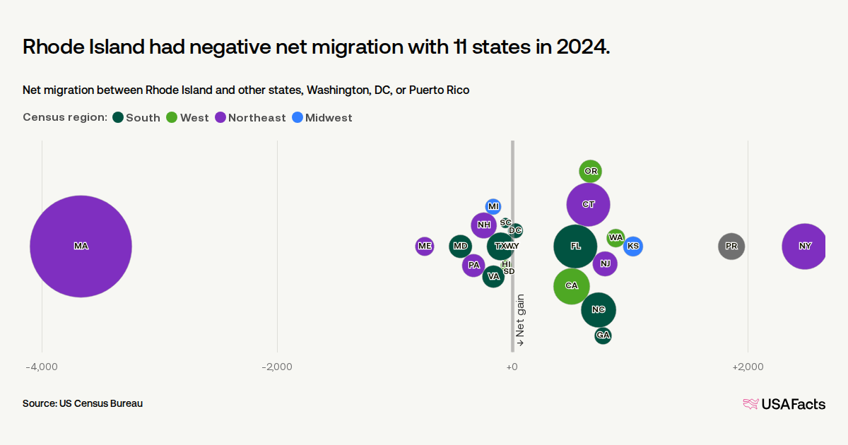 What states are people in Rhode Island moving to and from? | USAFacts