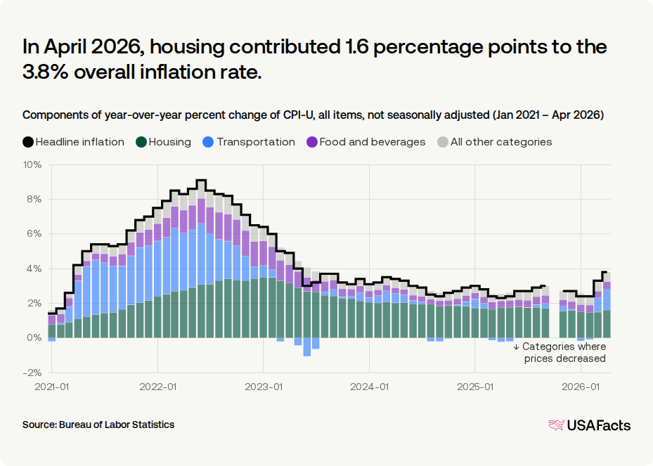In March 2026, housing contributed 1.5 percentage points to the 3.3% overall inflation rate. chart from Bureau of Labor Statistics