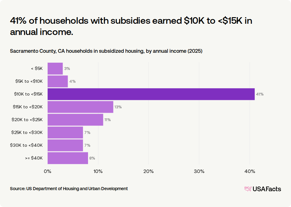 How many people live in subsidized housing in Sacramento County, CA ...