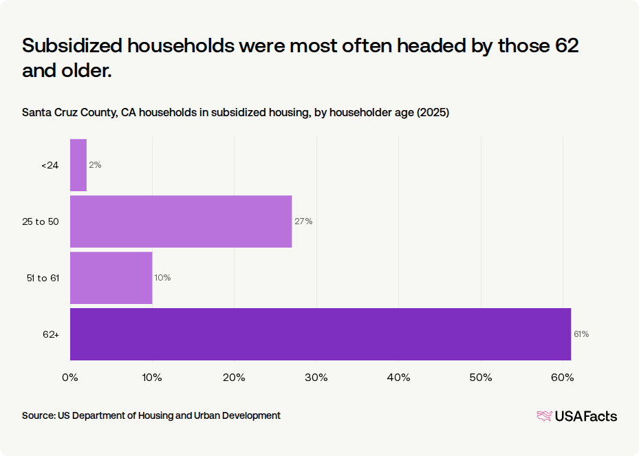 How many people live in subsidized housing in Santa Cruz County, CA ...